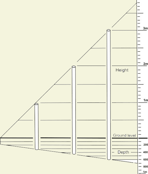 The amount of posts which should be underground